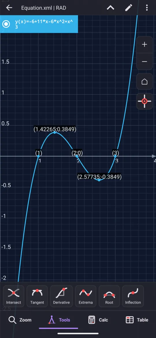 y = x³ − 6x² + 11x − 6 drawn from the editor: the roots 1, 2 and 3 on the x-axis, a turning point either side of 2, and the inflection point on the middle root, labelled (2;0).