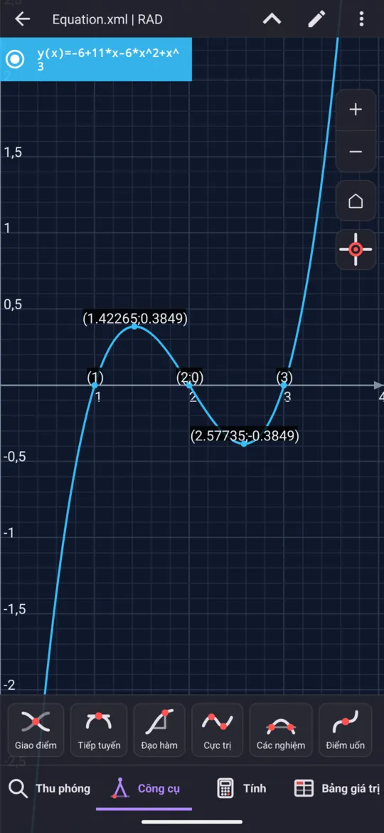 y = x³ − 6x² + 11x − 6 vẽ từ bảng nhập: các nghiệm 1, 2 và 3 trên trục hoành, hai điểm cực trị hai bên nghiệm 2, và điểm uốn trùng với nghiệm ở giữa, ghi (2;0).