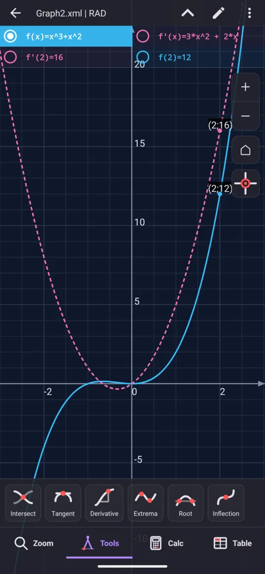 x³ + x² at x = 2 drawn: f(x) solid, f'(x) dashed, the points (2;12) and (2;16) on them, and f(2)=12 and f'(2)=16 listed above the graph.