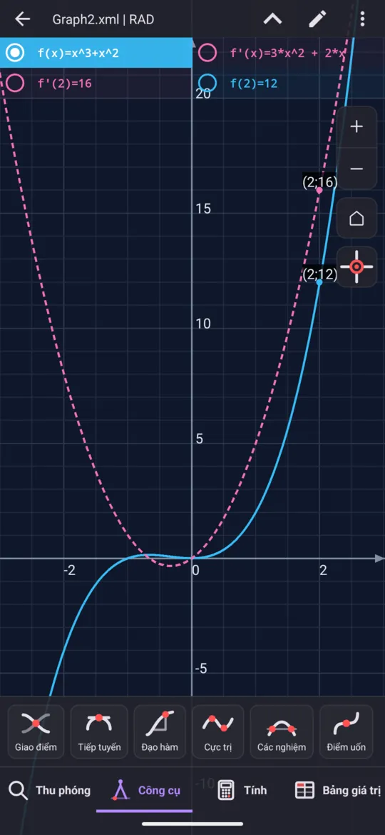 x³ + x² tại x = 2 trên đồ thị: f(x) nét liền, f'(x) nét đứt, hai điểm (2;12) và (2;16) nằm trên hai đường, còn f(2)=12 và f'(2)=16 được liệt kê phía trên đồ thị.
