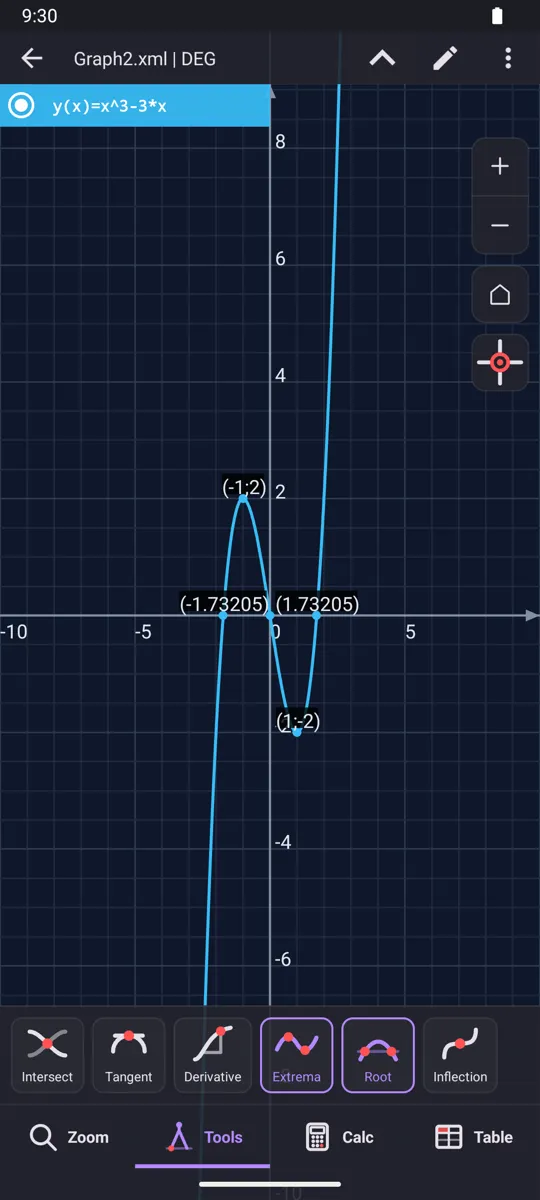 y = x³ − 3x with Extrema and Root switched on: the turning points (−1, 2) and (1, −2) and the roots 0 and ±1.73205 marked on the curve. Intersect, Tangent, Derivative and Inflection sit beside them on the Tools bar.