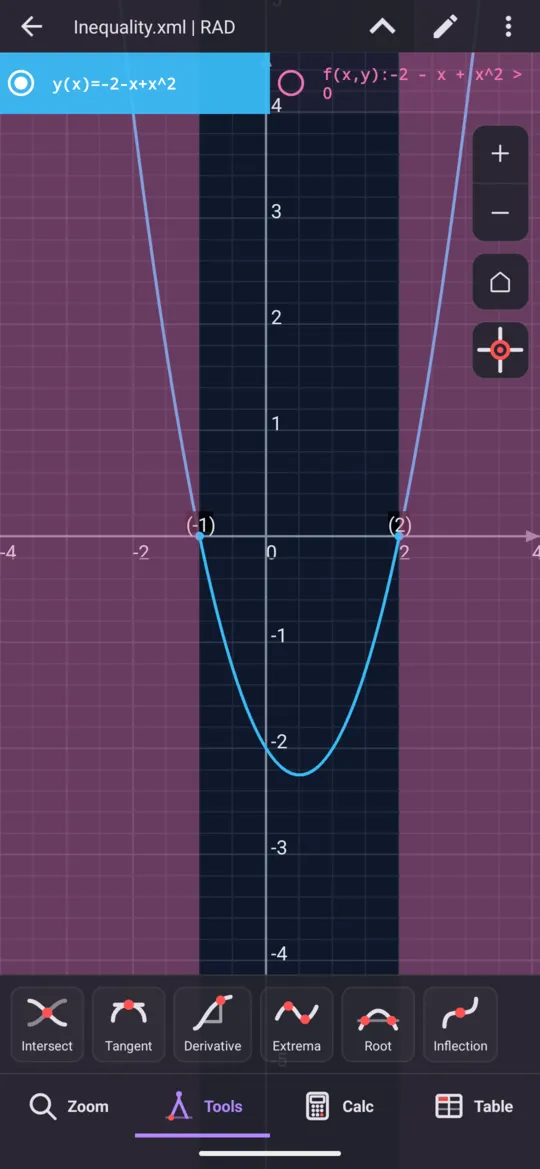 x² − x − 2 > 0 drawn: the parabola with its roots −1 and 2 marked, and the two shaded bands, everything left of −1 and everything right of 2.