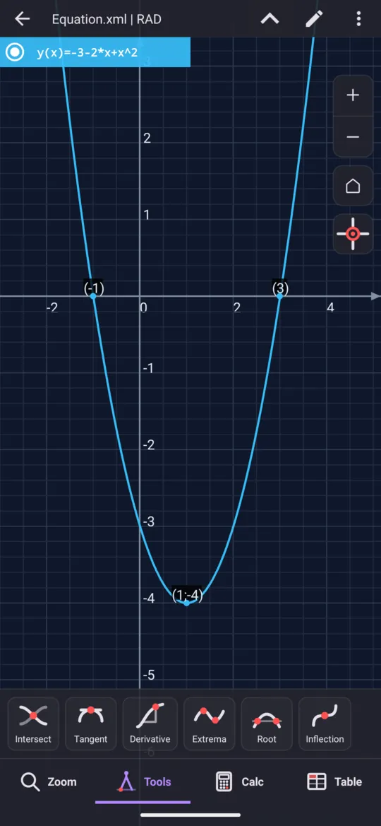 y = x² − 2x − 3 drawn from the editor, crossing the x-axis at −1 and 3, with its minimum at (1, −4) marked.