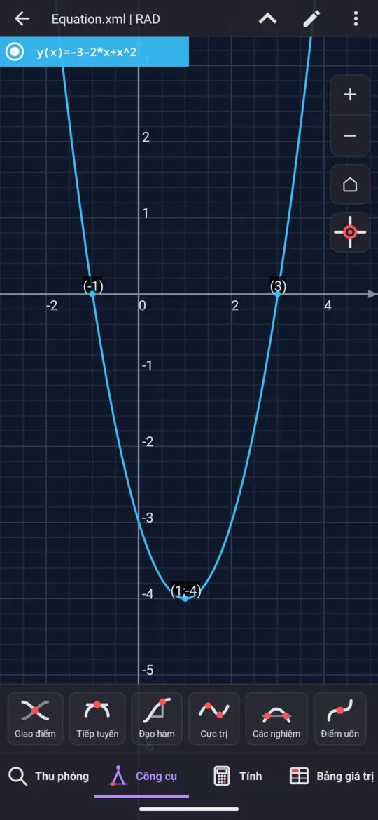 y = x² − 2x − 3 vẽ từ bảng nhập: cắt trục hoành tại −1 và 3, điểm cực tiểu (1; −4) được đánh dấu.