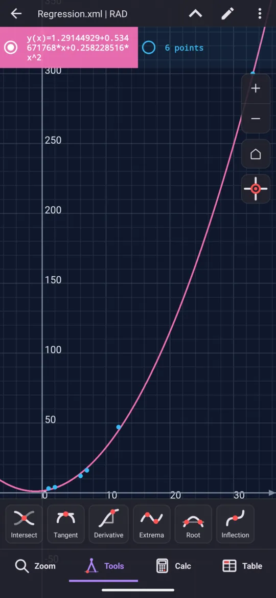 Regression graph for the quadratic fit: the six points and the parabola through them.