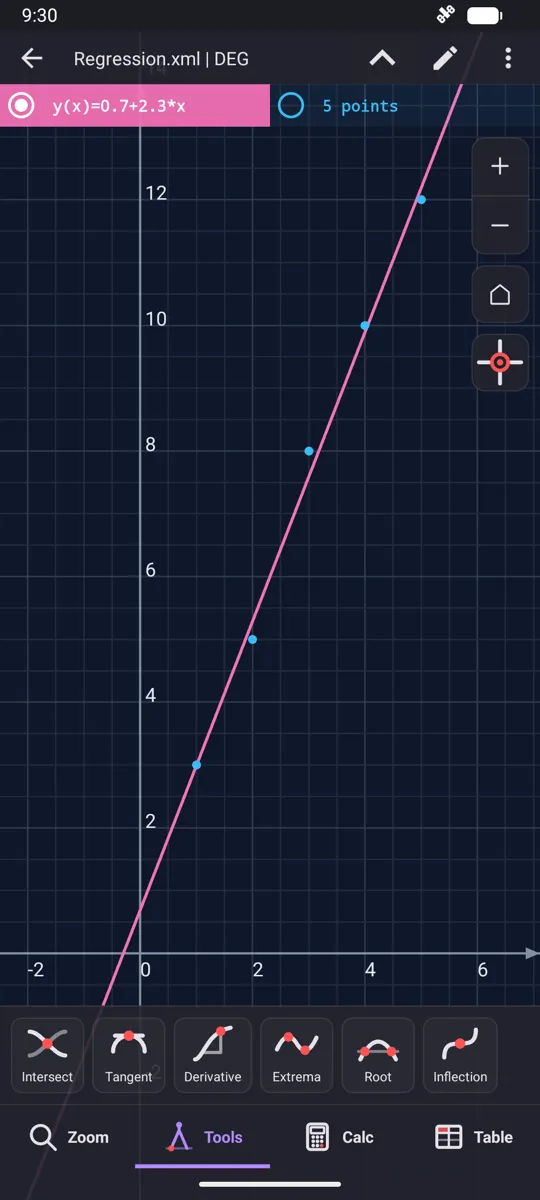 The fitted line drawn through the points it was fitted to, with its equation in the legend.